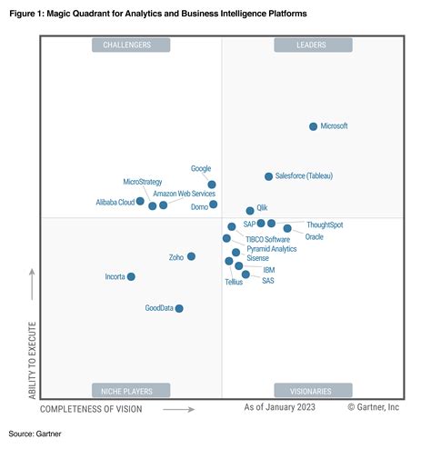 2023 Gartner® Magic Quadrant for Enterprise .